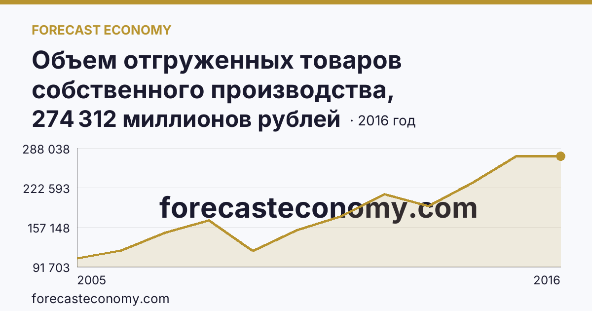 Объем отгруженных товаров собственного производства, выполненных работ и услуг собственными силами по видам экономической деятельности — «Обрабатывающие производства» в соответствии с ОКВЭД (2005-2016 гг.) — Оренбургская область: график динамики 2005–2016, последнее значение 274 312 миллионов рублей