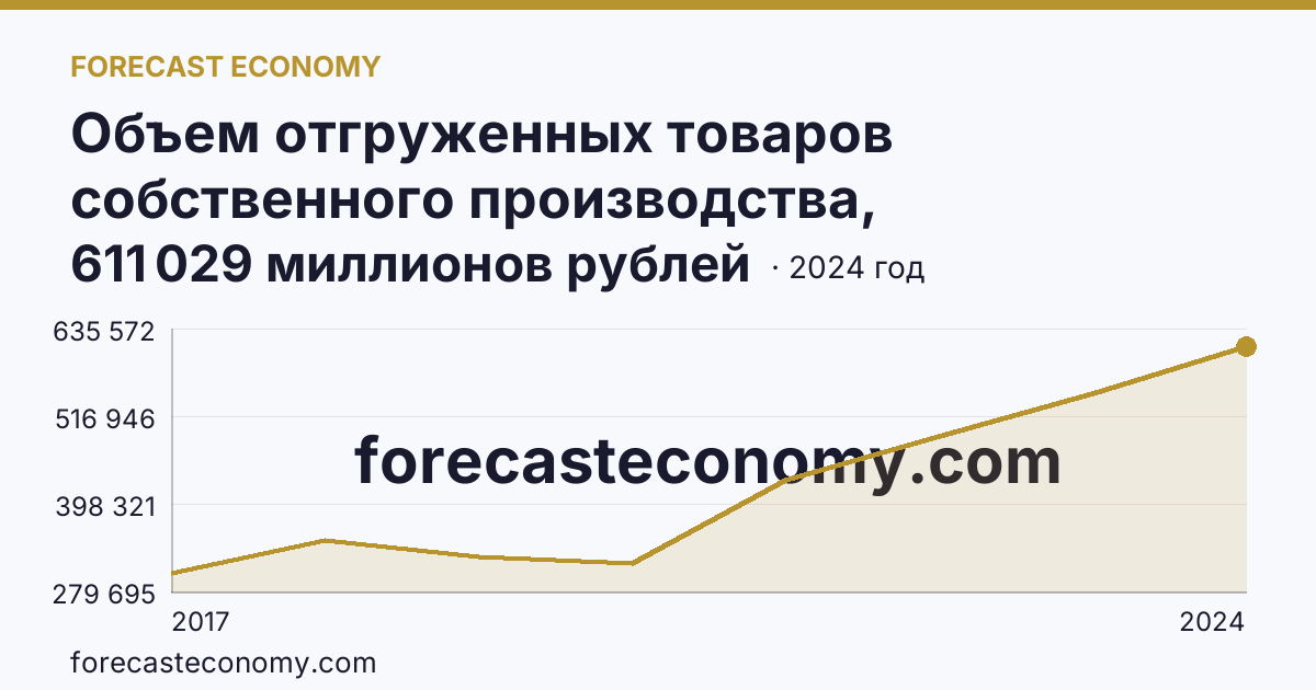 Объем отгруженных товаров собственного производства, выполненных работ и услуг собственными силами по видам экономической деятельности — «Обрабатывающие производства» в соответствии с ОКВЭД2 — Оренбургская область: график динамики 2017–2024, последнее значение 611 029 миллионов рублей