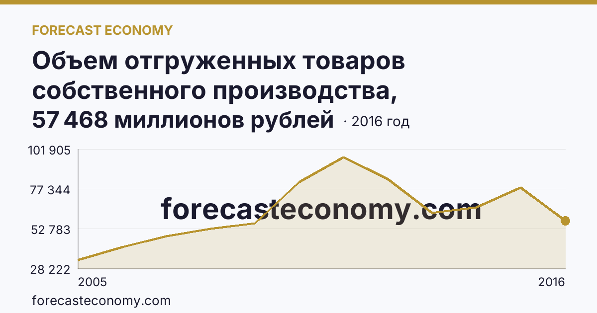 Объем отгруженных товаров собственного производства, выполненных работ и услуг собственными силами по видам экономической деятельности — «Производство и распределение электроэнергии, газа и воды» в соответствии с ОКВЭД (2005-2016 гг.) — Оренбургская область: график динамики 2005–2016, последнее значение 57 468 миллионов рублей