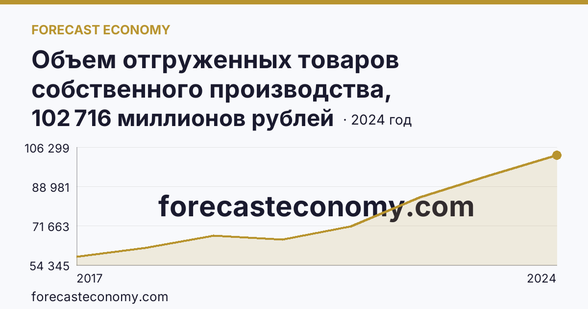 Объем отгруженных товаров собственного производства, выполненных работ и услуг собственными силами по видам экономической деятельности — «Обеспечение электрической энергией, газом и паром; кондиционирование воздуха» в соответствии с ОКВЭД2 — Оренбургская область: график динамики 2017–2024, последнее значение 102 716 миллионов рублей