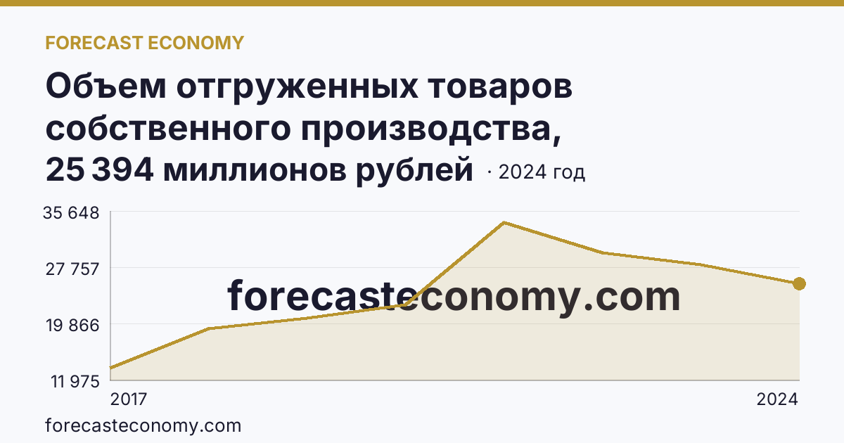 Объем отгруженных товаров собственного производства, выполненных работ и услуг собственными силами по видам экономической деятельности — «Водоснабжение; водоотведение, организация сбора и утилизации отходов, деятельность по ликвидации загрязнений» в соответствии с ОКВЭД2 — Оренбургская область: график динамики 2017–2024, последнее значение 25 394 миллионов рублей