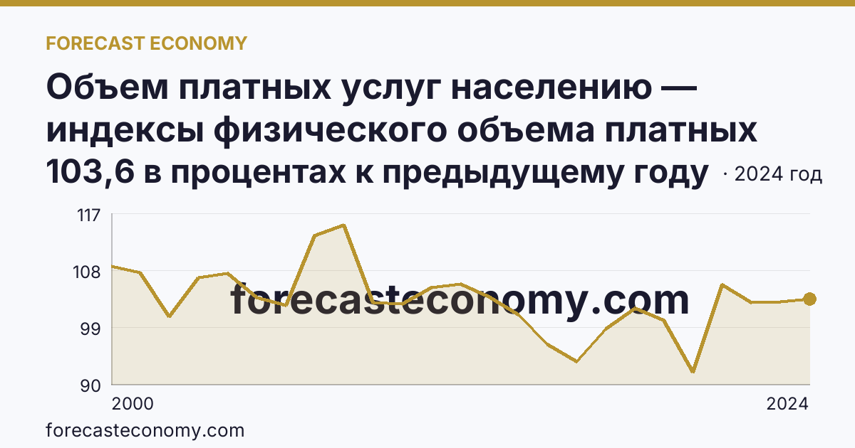 Объем платных услуг населению — индексы физического объема платных услуг населению — Оренбургская область: график динамики 2000–2024, последнее значение 103,6 в процентах к предыдущему году