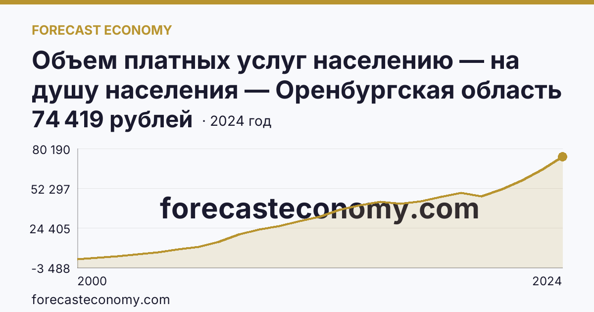 Объем платных услуг населению — на душу населения — Оренбургская область: график динамики 2000–2024, последнее значение 74 419 рублей