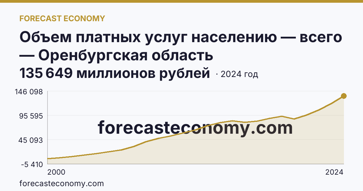 Объем платных услуг населению — всего — Оренбургская область: график динамики 2000–2024, последнее значение 135 649 миллионов рублей