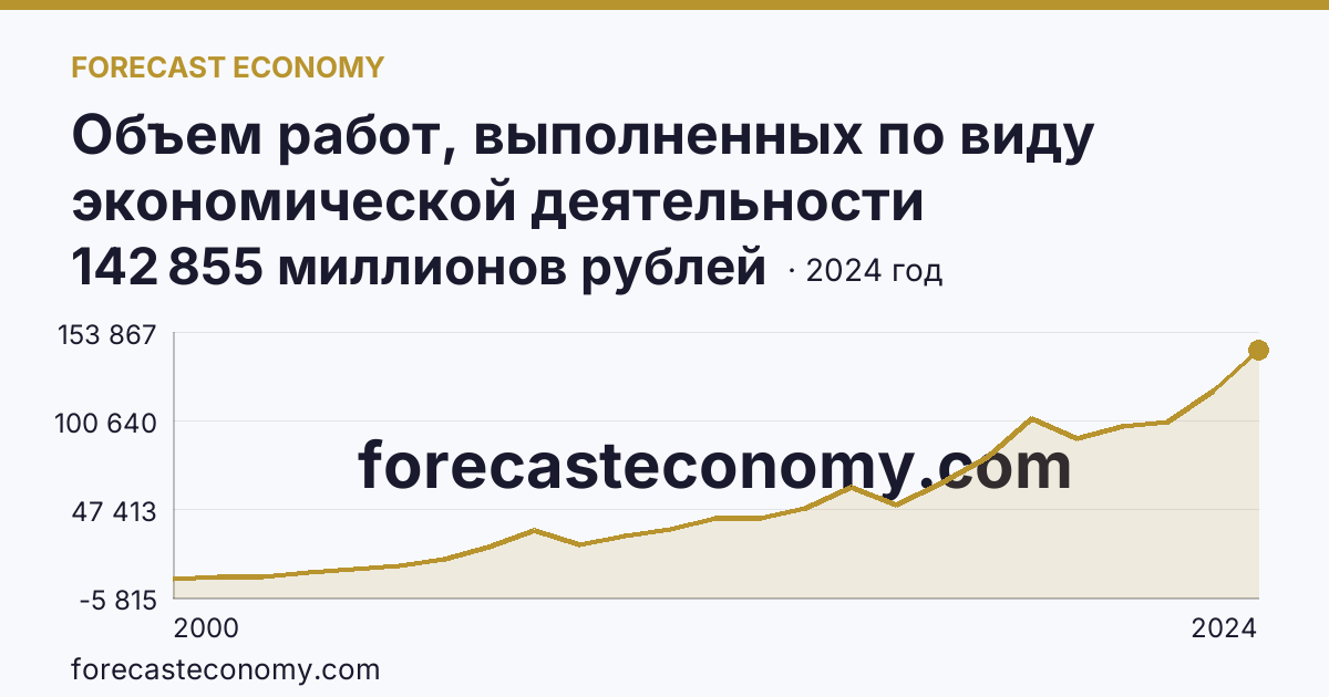 Объем работ, выполненных по виду экономической деятельности «Строительство» — Оренбургская область: график динамики 2000–2024, последнее значение 142 855 миллионов рублей