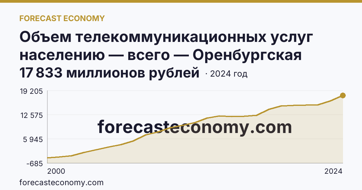 Объем телекоммуникационных услуг населению — всего — Оренбургская область: график динамики 2000–2024, последнее значение 17 833 миллионов рублей