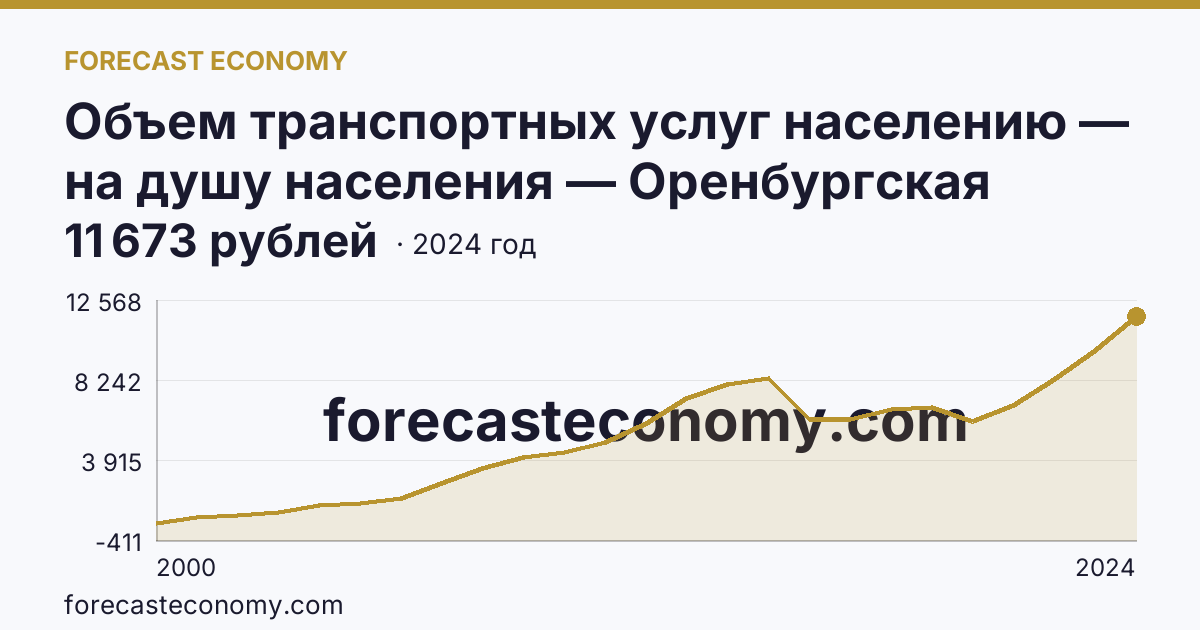 Объем транспортных услуг населению — на душу населения — Оренбургская область: график динамики 2000–2024, последнее значение 11 673 рублей