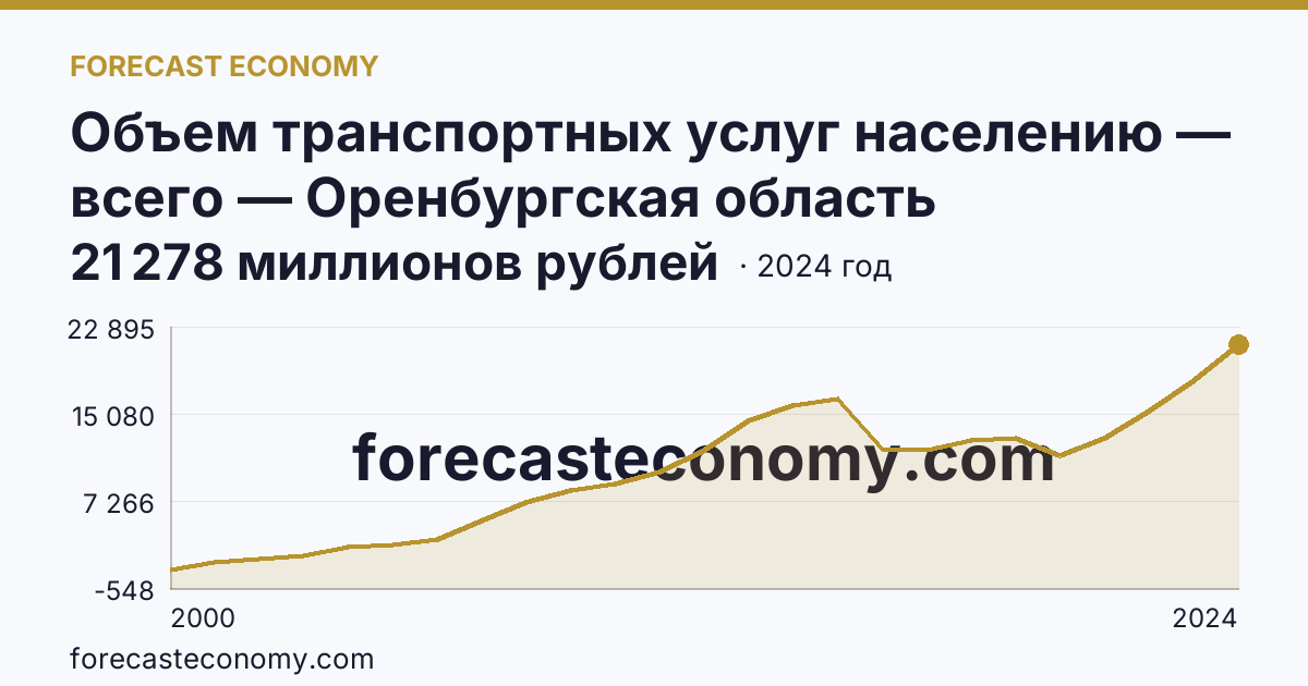 Объем транспортных услуг населению — всего — Оренбургская область: график динамики 2000–2024, последнее значение 21 278 миллионов рублей