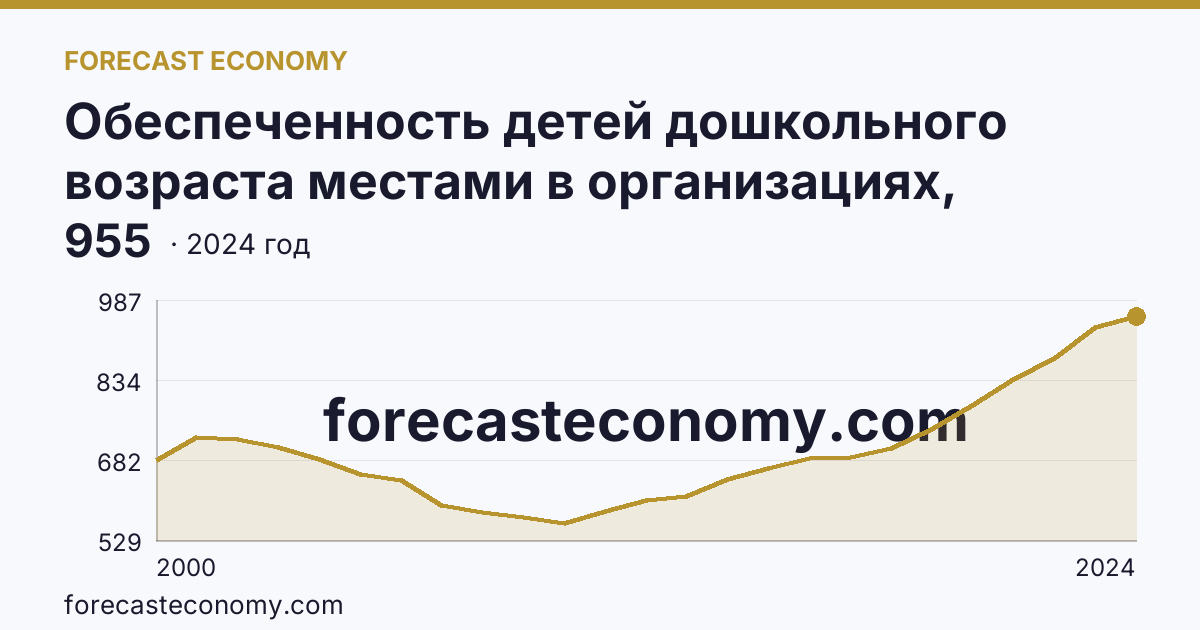Обеспеченность детей дошкольного возраста местами в организациях, осуществляющих образовательную деятельность по образовательным программам дошкольного образования, присмотр и уход за детьми — Оренбургская область: график динамики 2000–2024, последнее значение 955