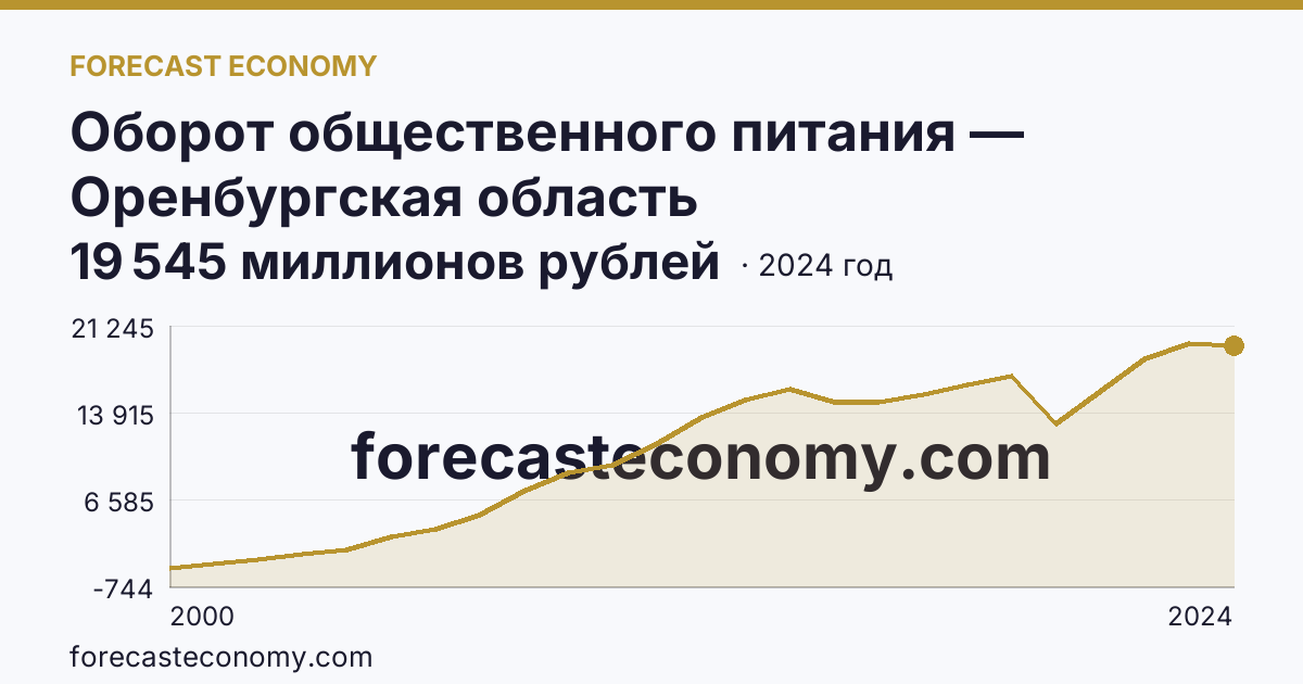 Оборот общественного питания — Оренбургская область: график динамики 2000–2024, последнее значение 19 545 миллионов рублей