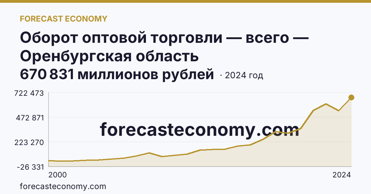 Оборот оптовой торговли — всего — Оренбургская область: график динамики 2000–2024, последнее значение 670 831 миллионов рублей