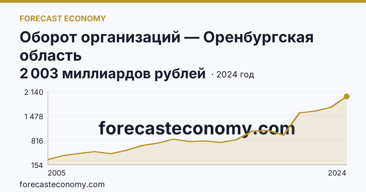 Оборот организаций — Оренбургская область: график динамики 2005–2024, последнее значение 2 003 миллиардов рублей