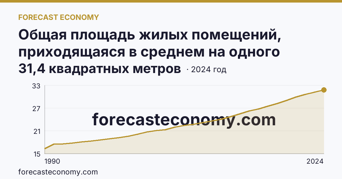 Общая площадь жилых помещений, приходящаяся в среднем на одного жителя — Оренбургская область: график динамики 1990–2024, последнее значение 31,4 квадратных метров