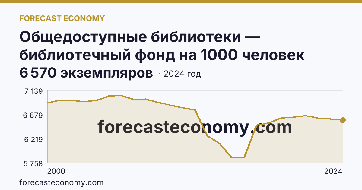 Общедоступные библиотеки — библиотечный фонд на 1000 человек населения — Оренбургская область: график динамики 2000–2024, последнее значение 6 570 экземпляров