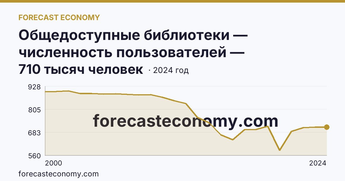 Общедоступные библиотеки — численность пользователей — Оренбургская область: график динамики 2000–2024, последнее значение 710 тысяч человек