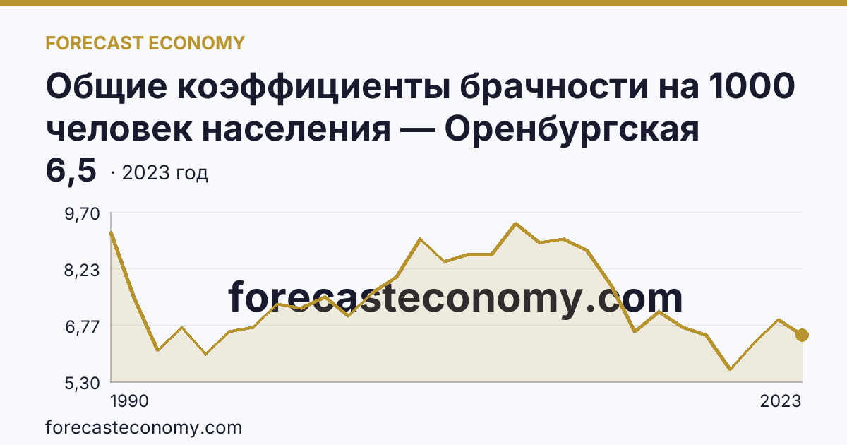 Общие коэффициенты брачности на 1000 человек населения — Оренбургская область: график динамики 1990–2023, последнее значение 6,5