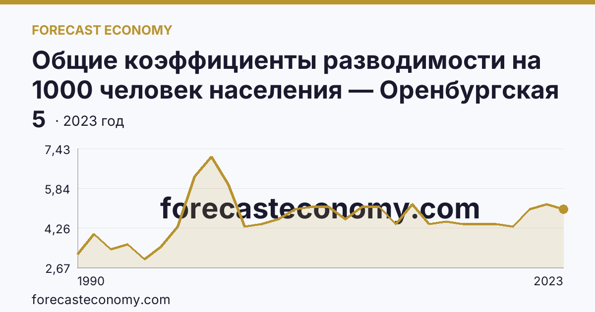 Общие коэффициенты разводимости на 1000 человек населения — Оренбургская область: график динамики 1990–2023, последнее значение 5