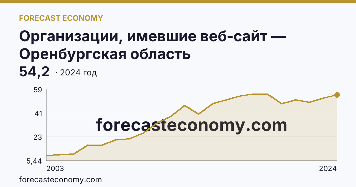 Организации, имевшие веб-сайт — Оренбургская область: график динамики 2003–2024, последнее значение 54,2