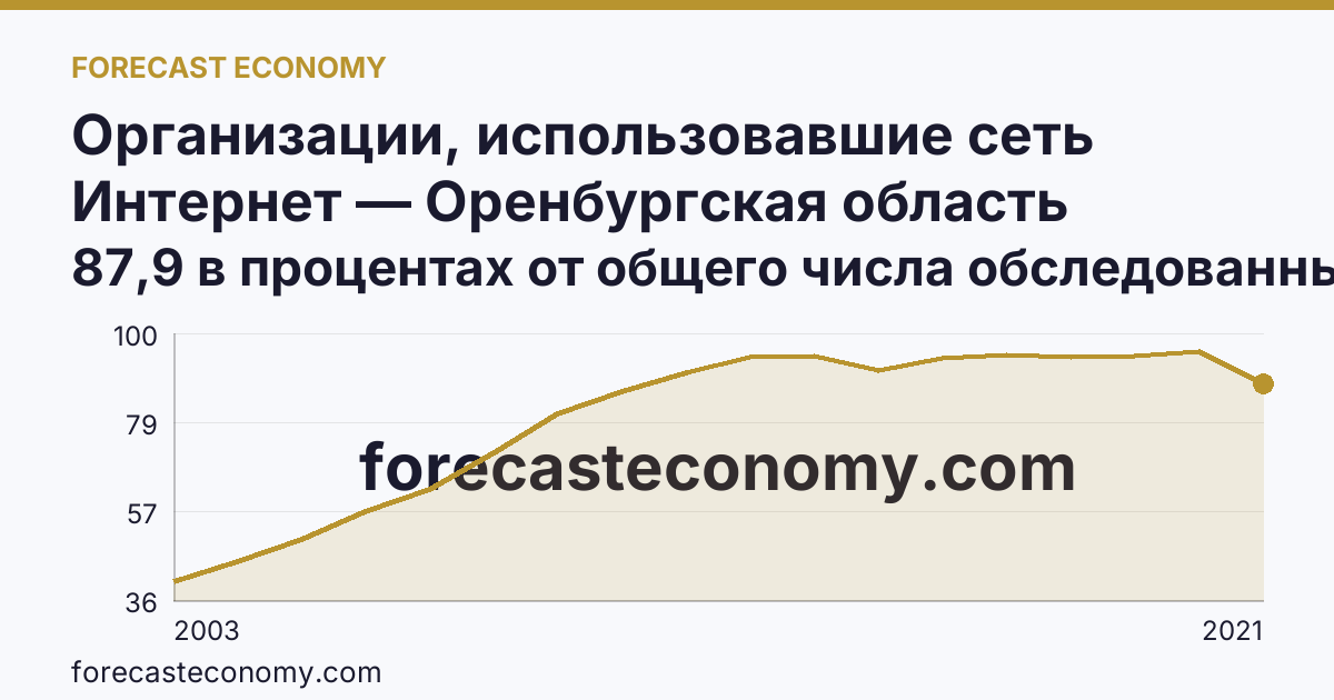 Организации, использовавшие сеть Интернет — Оренбургская область: график динамики 2003–2021, последнее значение 87,9 в процентах от общего числа обследованных организаций