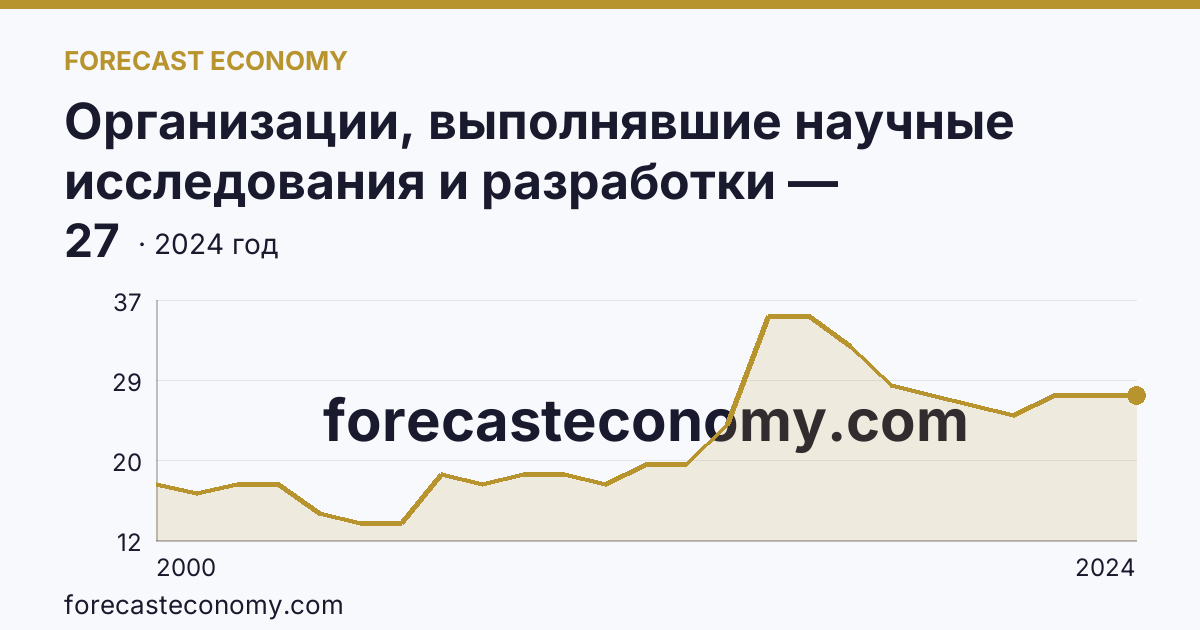 Организации, выполнявшие научные исследования и разработки — Оренбургская область: график динамики 2000–2024, последнее значение 27