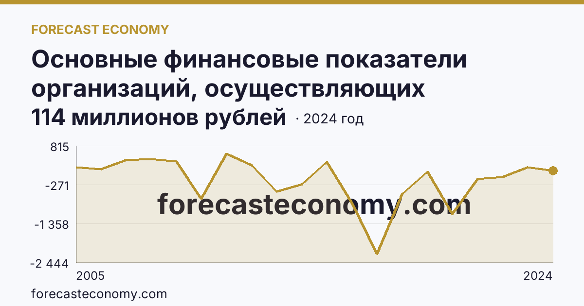 Основные финансовые показатели организаций, осуществляющих деятельность в растениеводстве и животноводстве — сальдированный финансовый результат (прибыль (убыток) до налогообложения) организаций. Животноводство — Оренбургская область: график динамики 2005–2024, последнее значение 114 миллионов рублей