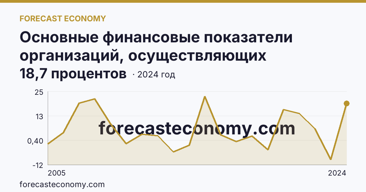 Основные финансовые показатели организаций, осуществляющих деятельность в растениеводстве и животноводстве — рентабельность проданных товаров, продукции (работ, услуг) организаций. Растениеводство — Оренбургская область: график динамики 2005–2024, последнее значение 18,7 процентов