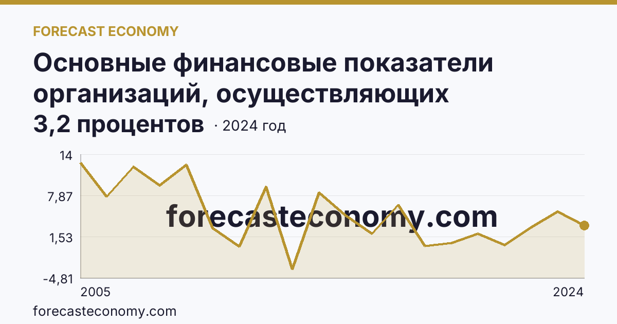 Основные финансовые показатели организаций, осуществляющих деятельность в растениеводстве и животноводстве — рентабельность проданных товаров, продукции (работ, услуг) организаций. Животноводство — Оренбургская область: график динамики 2005–2024, последнее значение 3,2 процентов
