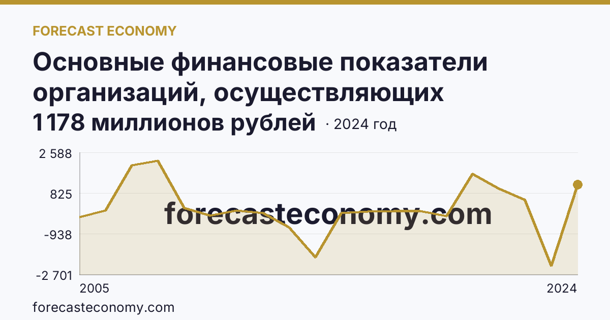 Основные финансовые показатели организаций, осуществляющих деятельность в растениеводстве и животноводстве — сальдированный финансовый результат (прибыль (убыток) до налогообложения) организаций. Растениеводство — Оренбургская область: график динамики 2005–2024, последнее значение 1 178 миллионов рублей