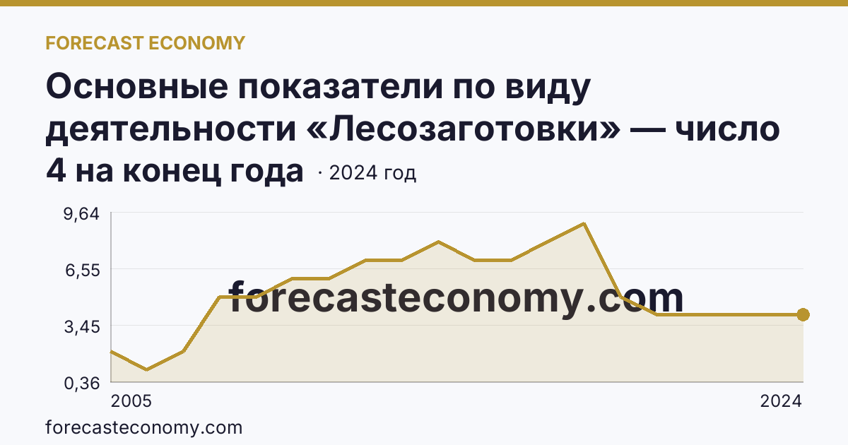 Основные показатели по виду деятельности «Лесозаготовки» — число организаций — Оренбургская область: график динамики 2005–2024, последнее значение 4 на конец года