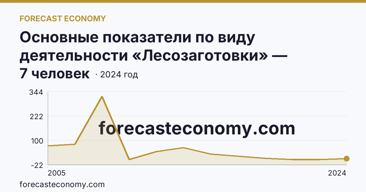Основные показатели по виду деятельности «Лесозаготовки» — среднесписочная численность работников организаций — Оренбургская область: график динамики 2005–2024, последнее значение 7 человек