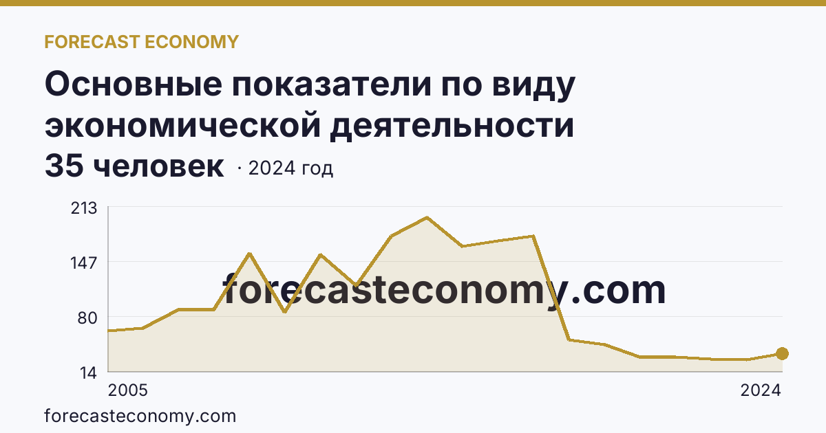 Основные показатели по виду экономической деятельности «Рыболовство» — среднесписочная численность работников организаций — Оренбургская область: график динамики 2005–2024, последнее значение 35 человек