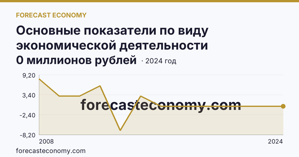 Основные показатели по виду экономической деятельности «Рыболовство» — сальдированный финансовый результат (прибыль (убыток) до налогообложения) деятельности организаций — Оренбургская область: график динамики 2008–2024, последнее значение 0 миллионов рублей