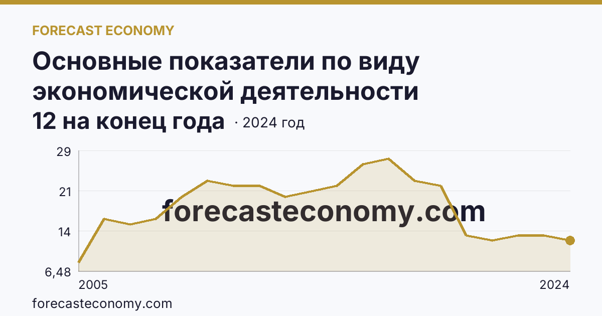 Основные показатели по виду экономической деятельности «Рыболовство» — число организаций — Оренбургская область: график динамики 2005–2024, последнее значение 12 на конец года
