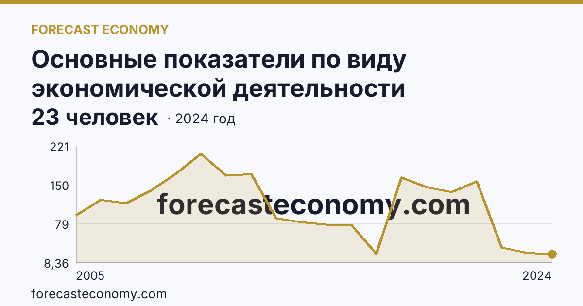 Основные показатели по виду экономической деятельности «Рыбоводство» — среднесписочная численность работников организаций — Оренбургская область: график динамики 2005–2024, последнее значение 23 человек