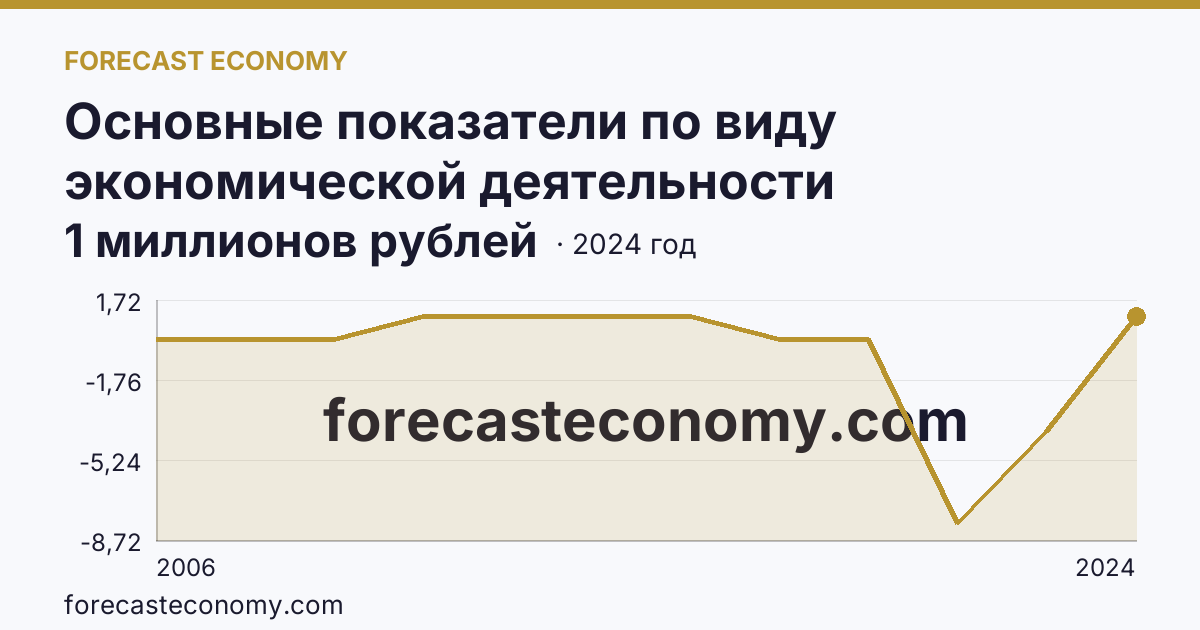 Основные показатели по виду экономической деятельности «Рыбоводство» — сальдированный финансовый результат (прибыль (убыток) до налогообложения) деятельности организаций — Оренбургская область: график динамики 2006–2024, последнее значение 1 миллионов рублей