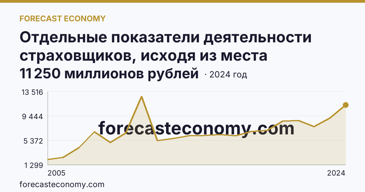 Отдельные показатели деятельности страховщиков, исходя из места заключения договора — страховые премии (взносы) — Оренбургская область: график динамики 2005–2024, последнее значение 11 250 миллионов рублей