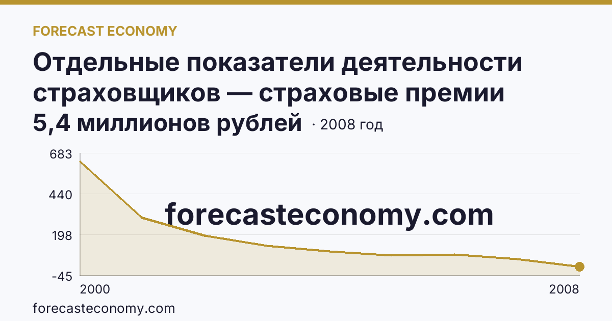 Отдельные показатели деятельности страховщиков — страховые премии (взносы) — Оренбургская область: график динамики 2000–2008, последнее значение 5,4 миллионов рублей