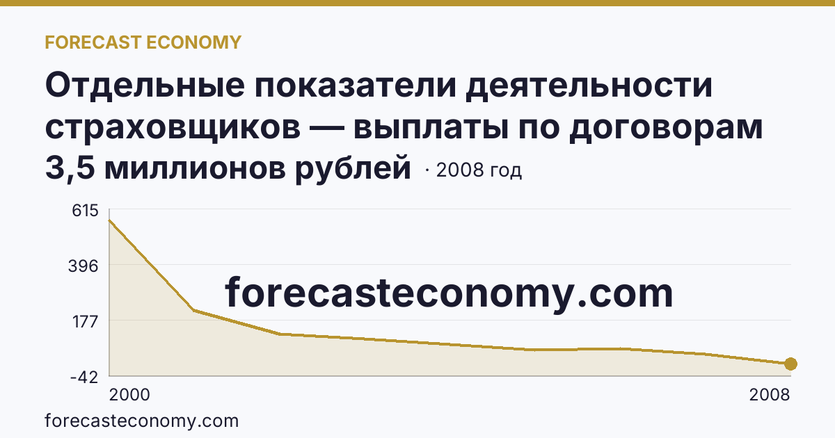 Отдельные показатели деятельности страховщиков — выплаты по договорам страхования — Оренбургская область: график динамики 2000–2008, последнее значение 3,5 миллионов рублей