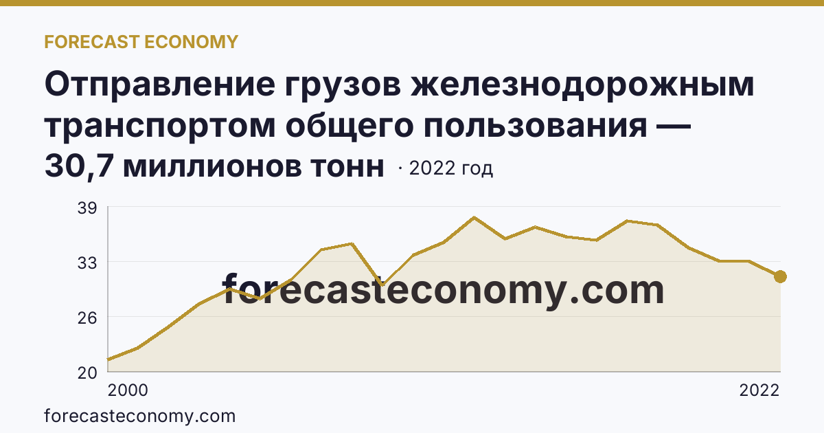 Отправление грузов железнодорожным транспортом общего пользования — Оренбургская область: график динамики 2000–2022, последнее значение 30,7 миллионов тонн