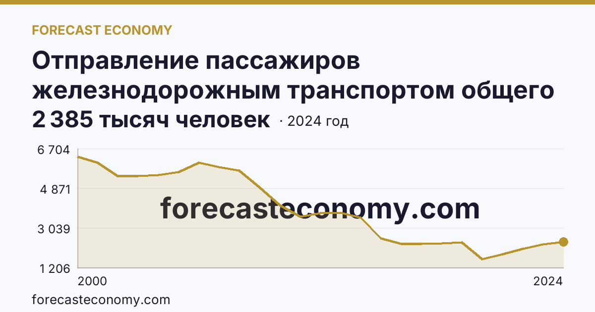 Отправление пассажиров железнодорожным транспортом общего пользования — Оренбургская область: график динамики 2000–2024, последнее значение 2 385 тысяч человек