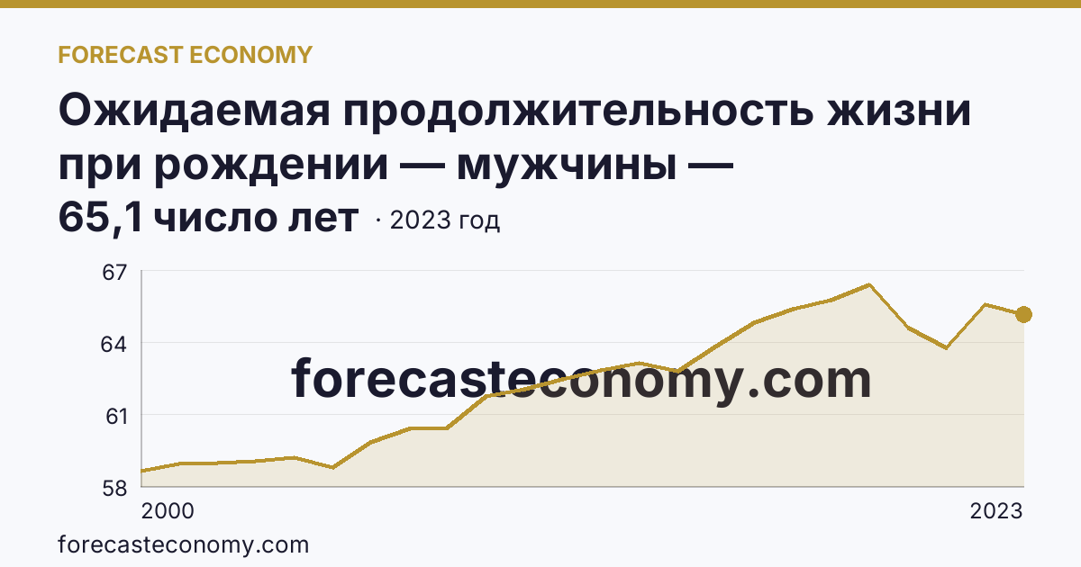 Ожидаемая продолжительность жизни при рождении — мужчины — Оренбургская область: график динамики 2000–2023, последнее значение 65,1 число лет