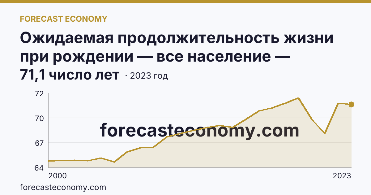 Ожидаемая продолжительность жизни при рождении — все население — Оренбургская область: график динамики 2000–2023, последнее значение 71,1 число лет
