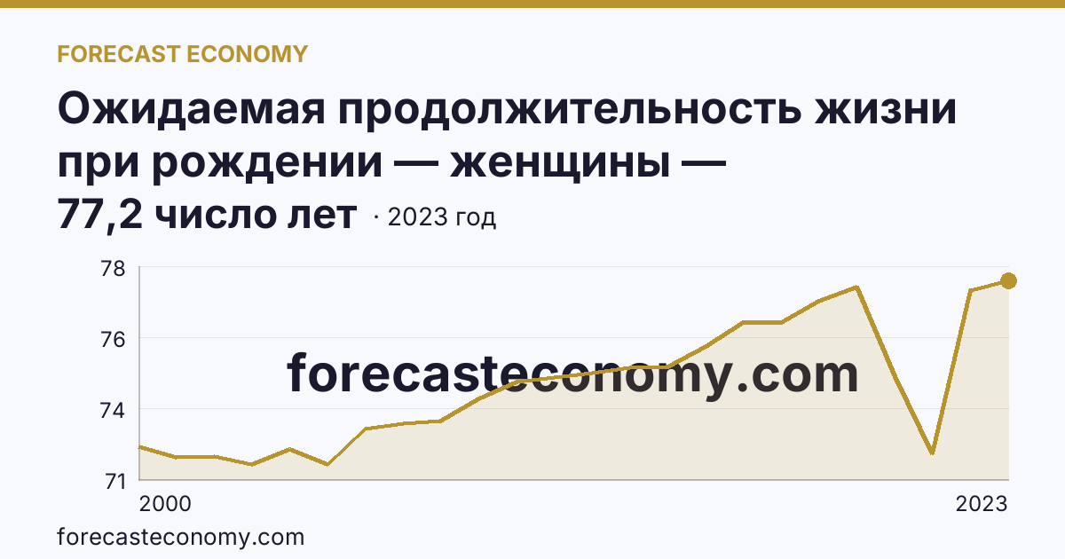 Ожидаемая продолжительность жизни при рождении — женщины — Оренбургская область: график динамики 2000–2023, последнее значение 77,2 число лет