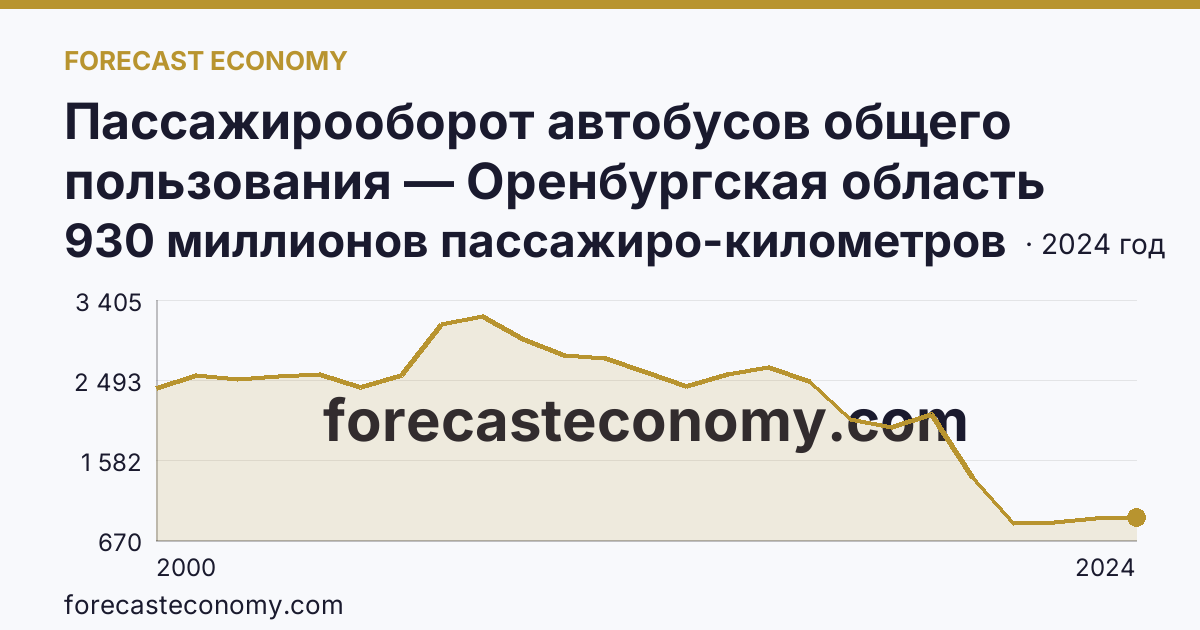 Пассажирооборот автобусов общего пользования — Оренбургская область: график динамики 2000–2024, последнее значение 930 миллионов пассажиро-километров