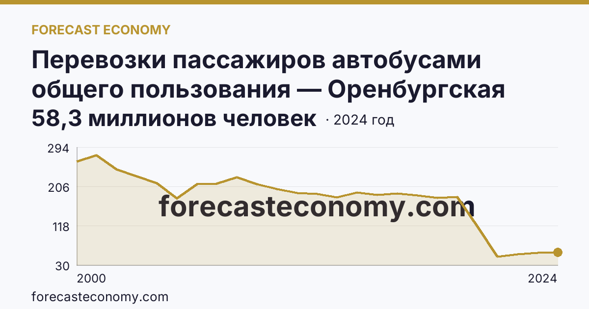 Перевозки пассажиров автобусами общего пользования — Оренбургская область: график динамики 2000–2024, последнее значение 58,3 миллионов человек
