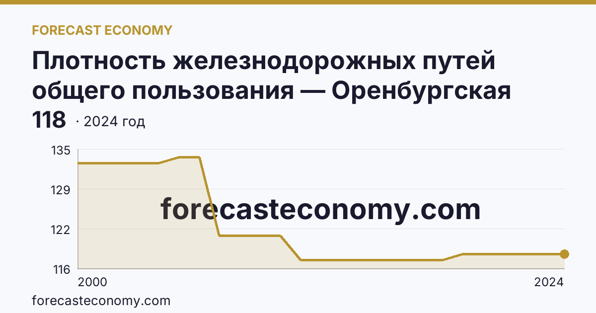 Плотность железнодорожных путей общего пользования — Оренбургская область: график динамики 2000–2024, последнее значение 118