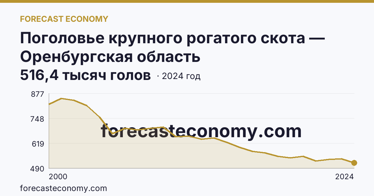 Поголовье крупного рогатого скота — Оренбургская область: график динамики 2000–2024, последнее значение 516,4 тысяч голов