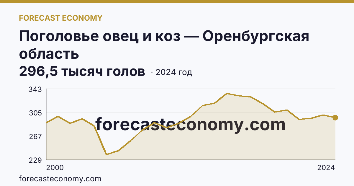 Поголовье овец и коз — Оренбургская область: график динамики 2000–2024, последнее значение 296,5 тысяч голов