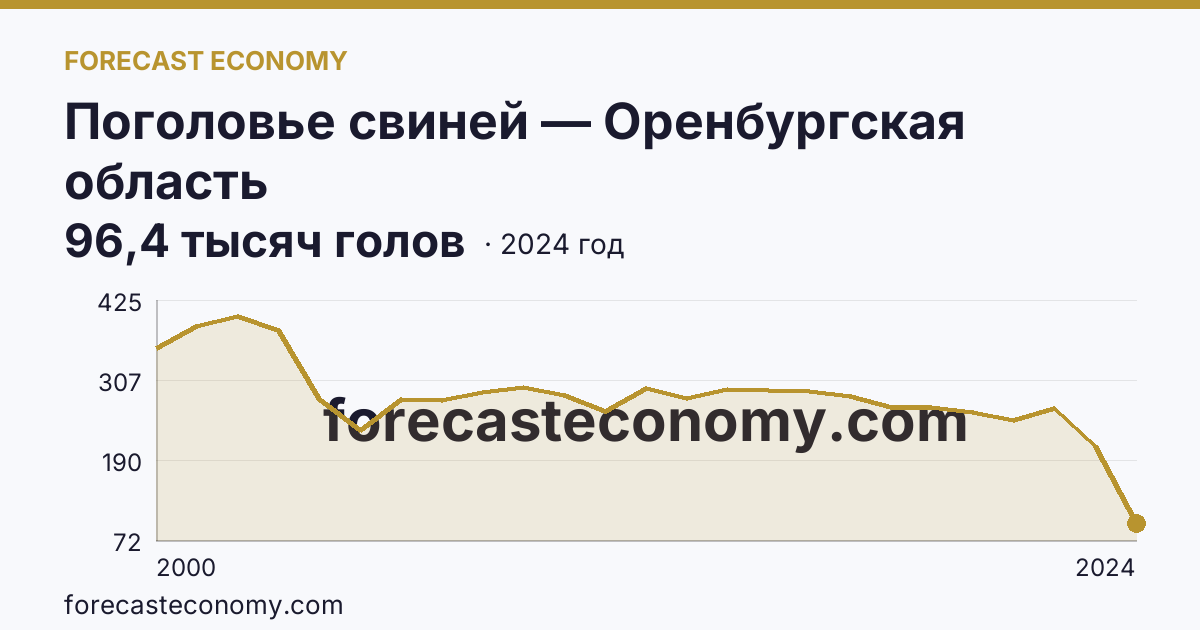 Поголовье свиней — Оренбургская область: график динамики 2000–2024, последнее значение 96,4 тысяч голов