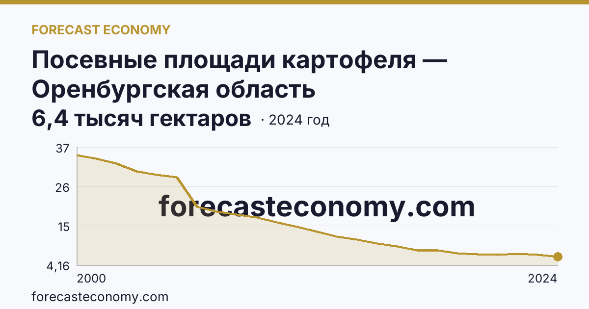 Посевные площади картофеля — Оренбургская область: график динамики 2000–2024, последнее значение 6,4 тысяч гектаров